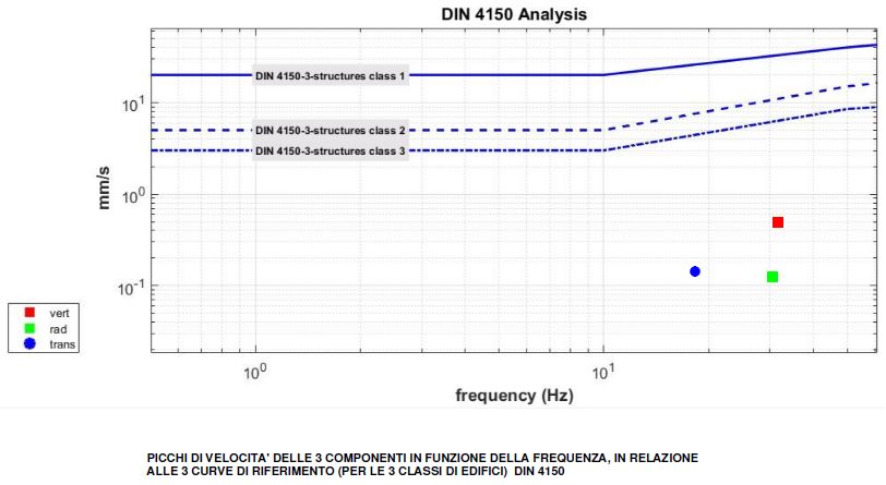 analisi DIN 4150
